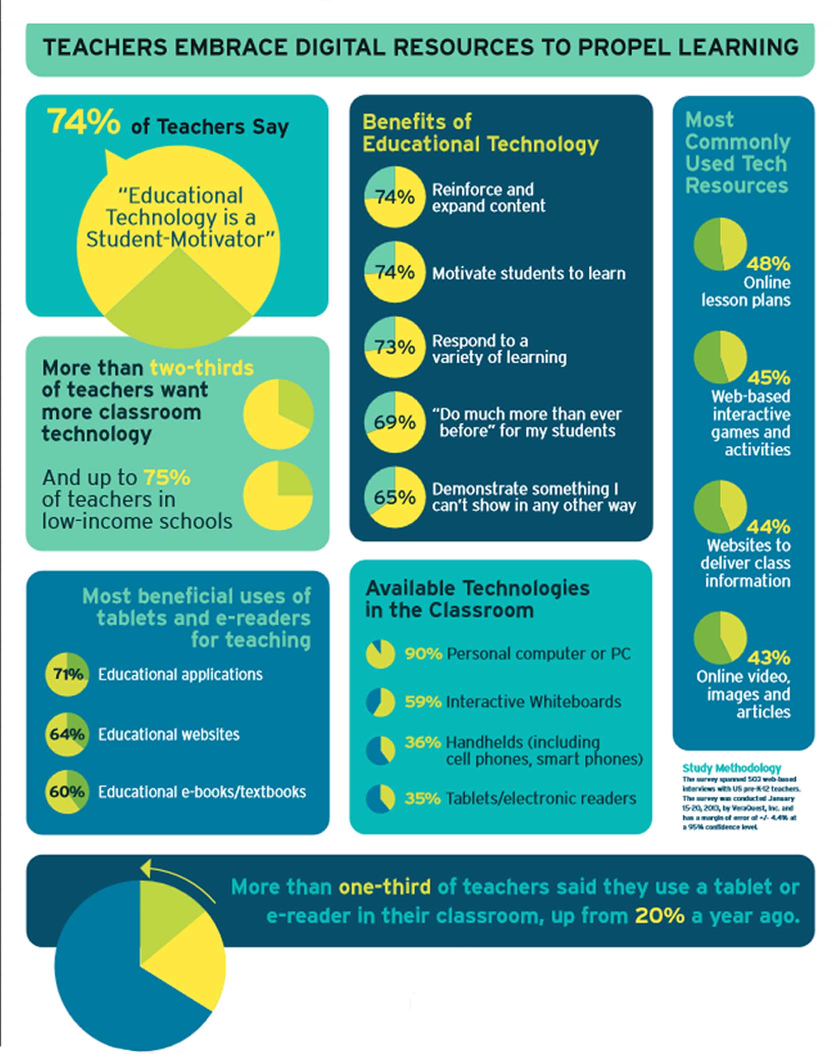 Amazing Facts about Teachers Technology Use in The ...